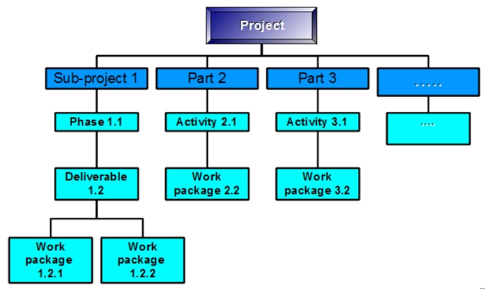 ساختار شکست کار یا پروژه چیست؟
